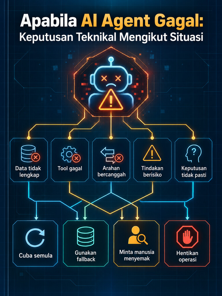 Apabila AI Agent Gagal: Keputusan Teknikal Mengikut Situasi
